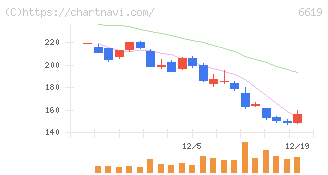 ダブル・スコープ(6619)の日足チャート