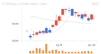 ダイヘン(6622)の日足チャート
