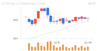 ＪＡＬＣＯホールディングス(6625)の日足チャート