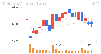 テラプローブ(6627)の日足チャート