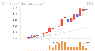テクノホライゾン(6629)の日足チャート