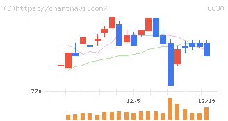 ヤーマン(6630)の日足チャート