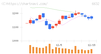 ＪＶＣケンウッド(6632)の日足チャート