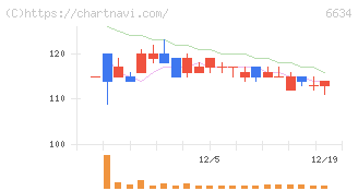 ネクスグループ(6634)の日足チャート