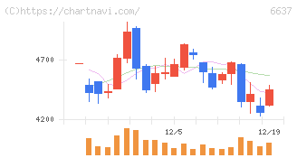 寺崎電気産業(6637)の日足チャート