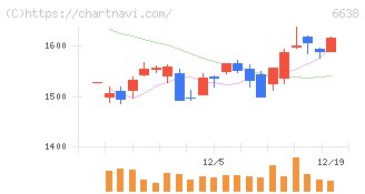 ミマキエンジニアリング(6638)の日足チャート