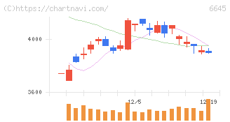 オムロン(6645)の日足チャート