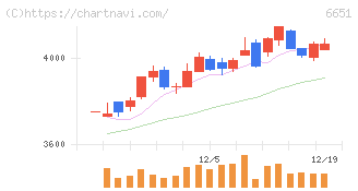 日東工業(6651)の日足チャート