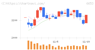 正興電機製作所(6653)の日足チャート