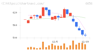 インスペック(6656)の日足チャート