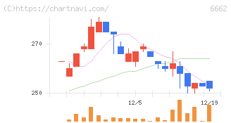 ユビテック(6662)の日足チャート