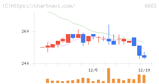 太洋テクノレックス(6663)の日足チャート