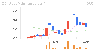 リバーエレテック(6666)の日足チャート