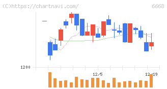 アドテック　プラズマ　テクノロジー(6668)の日足チャート
