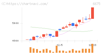 サクサ(6675)の日足チャート