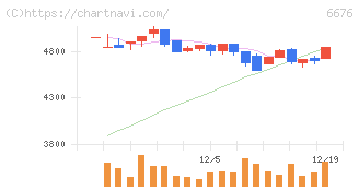 バッファロー(6676)の日足チャート