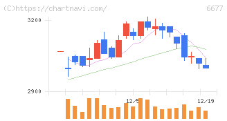 エスケーエレクトロニクス(6677)の日足チャート