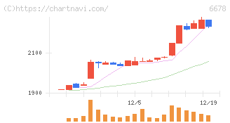 テクノメディカ(6678)の日足チャート