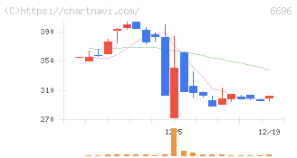 トラース・オン・プロダクト(6696)の日足チャート