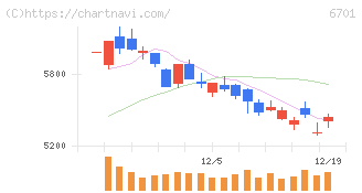 ＮＥＣ(6701)の日足チャート
