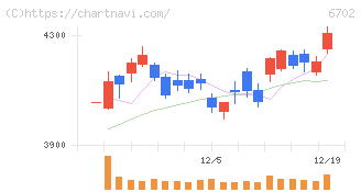 富士通(6702)の日足チャート