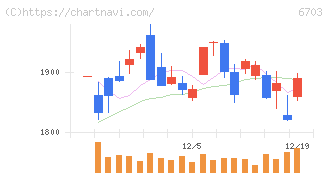 ＯＫＩ(6703)の日足チャート