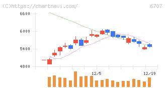 サンケン電気(6707)の日足チャート