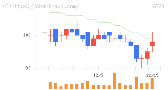 ウインテスト(6721)の日足チャート