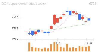 ルネサスエレクトロニクス(6723)の日足チャート
