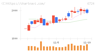 セイコーエプソン(6724)の日足チャート