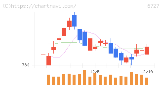ワコム(6727)の日足チャート