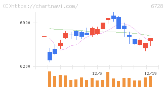 アルバック(6728)の日足チャート