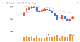 アクセル(6730)の日足チャート