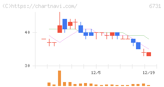 ピクセラ(6731)の日足チャート