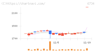 ニューテック(6734)の日足チャート