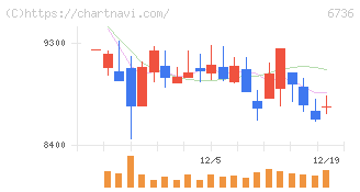 サン電子(6736)の日足チャート