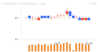ジャパンディスプレイ(6740)の日足チャート