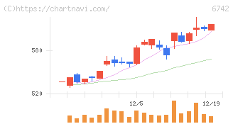京三製作所(6742)の日足チャート