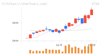 能美防災(6744)の日足チャート