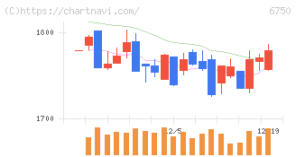 エレコム(6750)の日足チャート