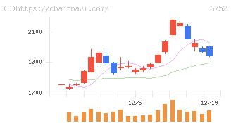 パナソニック　ホールディングス(6752)の日足チャート