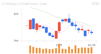 シャープ(6753)の日足チャート