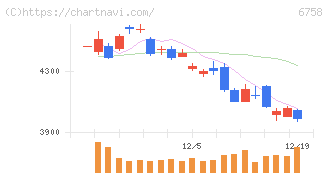 ソニーグループ(6758)の日足チャート