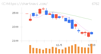 ＴＤＫ(6762)の日足チャート