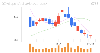タムラ製作所(6768)の日足チャート