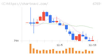 ザインエレクトロニクス(6769)の日足チャート