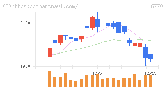 アルプスアルパイン(6770)の日足チャート