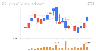 池上通信機(6771)の日足チャート