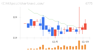 ＴＢグループ(6775)の日足チャート