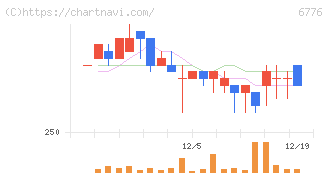 天昇電気工業(6776)の日足チャート